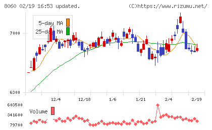 キヤノンマーケティングジャパンチャート