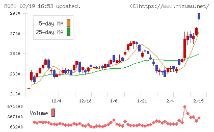 西華産業チャート