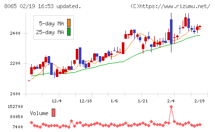 佐藤商事チャート