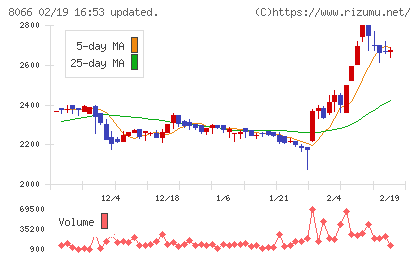三谷商事チャート