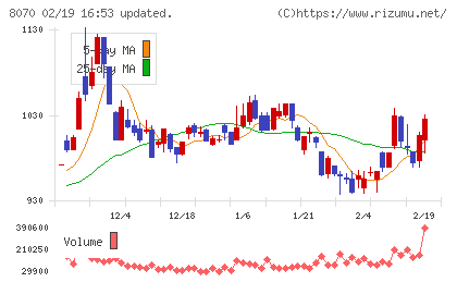 東京産業チャート