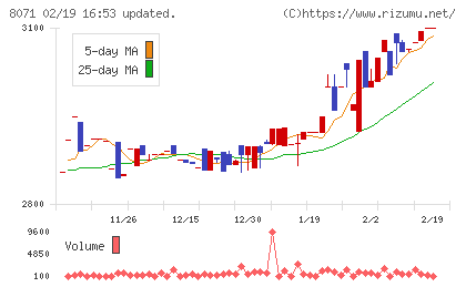 東海エレクトロニクスチャート