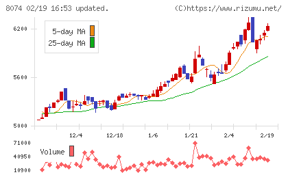 ユアサ商事チャート
