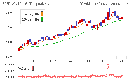 神鋼商事チャート