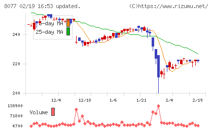 トルクチャート