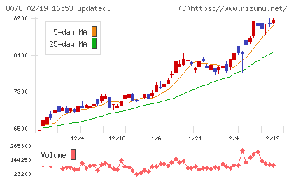 阪和興業チャート