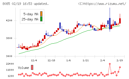 ナラサキ産業チャート