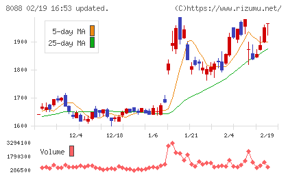 岩谷産業チャート