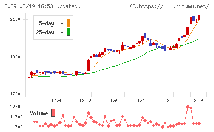 ナイスチャート