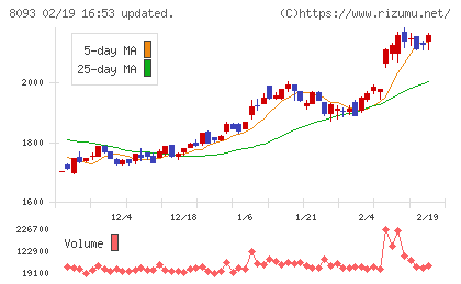 極東貿易チャート