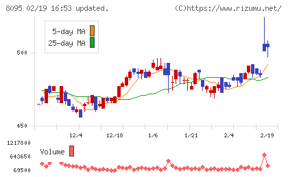 アステナホールディングスチャート