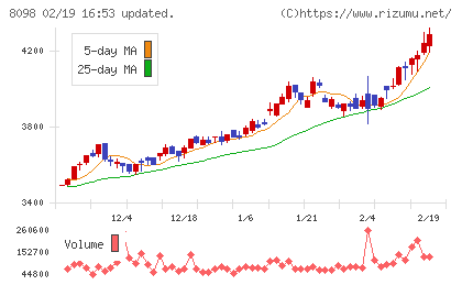 稲畑産業チャート