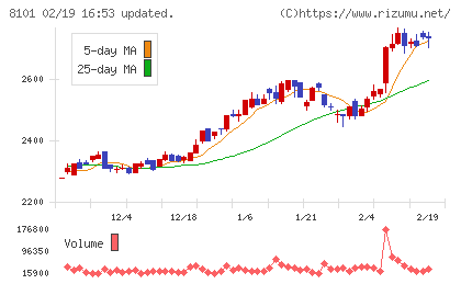 ＧＳＩクレオスチャート