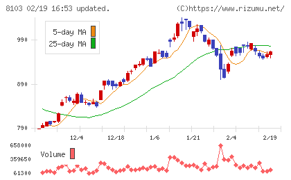 明和産業チャート