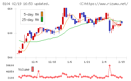 クワザワホールディングスチャート