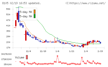 Ｂｉｔｃｏｉｎ　Ｊａｐａｎチャート