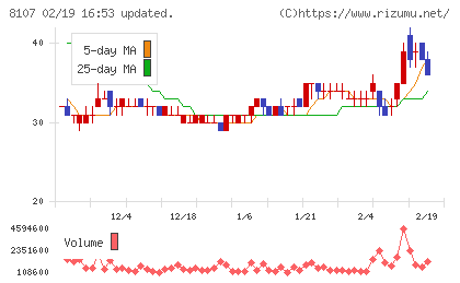 キムラタンチャート