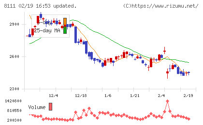 ゴールドウインチャート