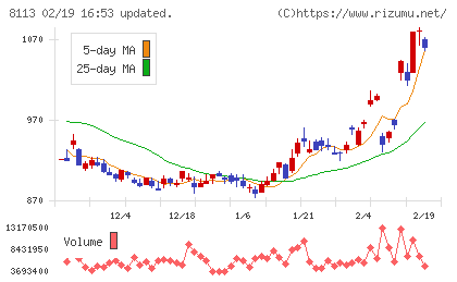 ユニ・チャームチャート