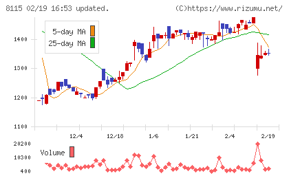 ムーンバットチャート