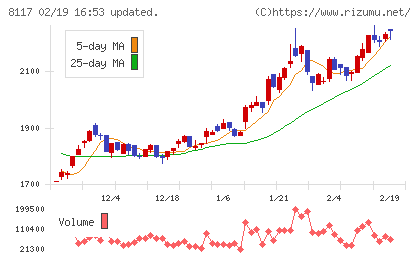 中央自動車工業チャート