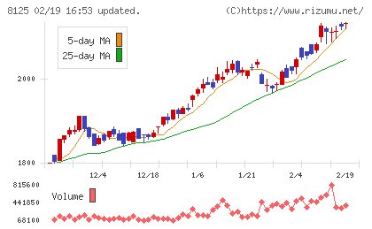 ワキタチャート