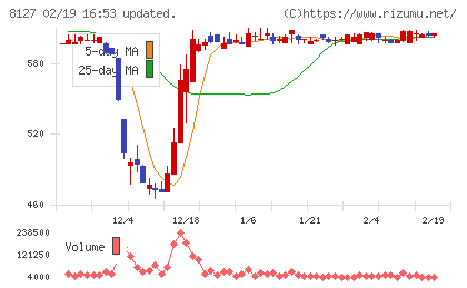 ヤマト　インターナショナルチャート