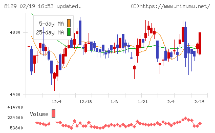 東邦ホールディングスチャート