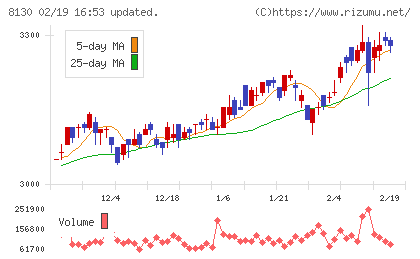 サンゲツチャート