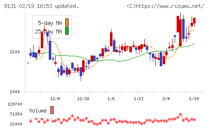 ミツウロコグループホールディングスチャート