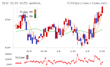シナネンホールディングスチャート