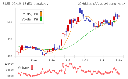 ゼットチャート