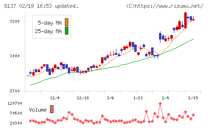 サンワテクノスチャート