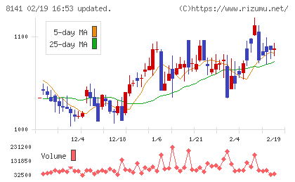 新光商事チャート