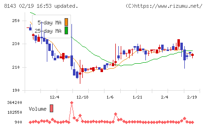ラピーヌチャート
