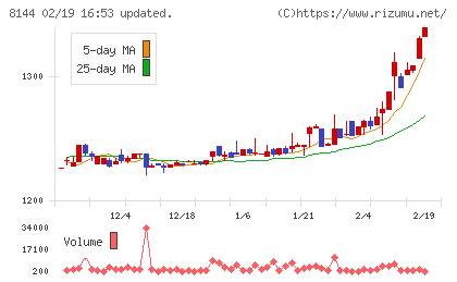 デンキョーグループホールディングスチャート