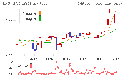 中部水産チャート