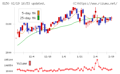 三信電気チャート