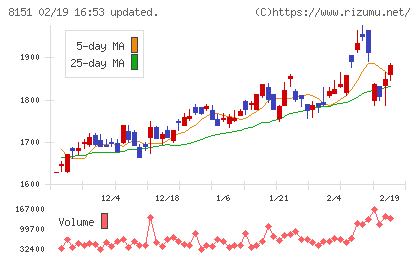 東陽テクニカチャート