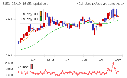 モスフードサービスチャート