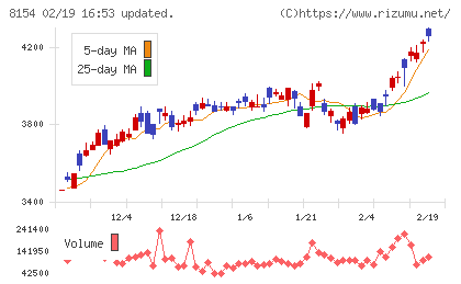 加賀電子チャート