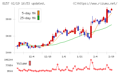 都築電気チャート