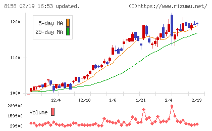 ソーダニッカチャート