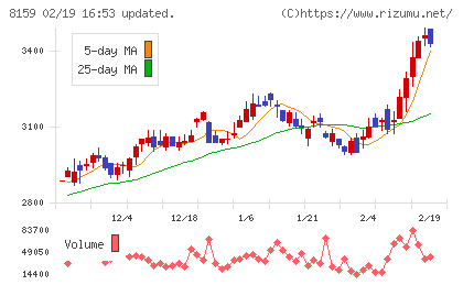 立花エレテックチャート