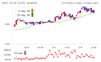 ＳＲＳホールディングスチャート
