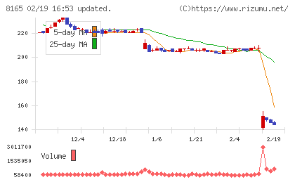 千趣会チャート
