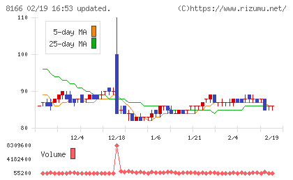 タカキューチャート