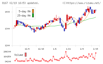 リテールパートナーズチャート