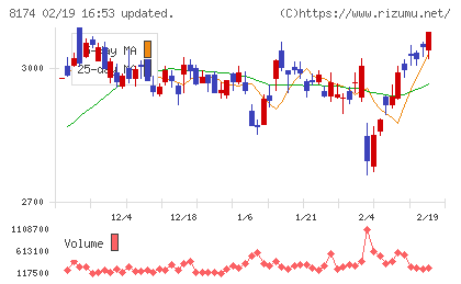 日本瓦斯チャート