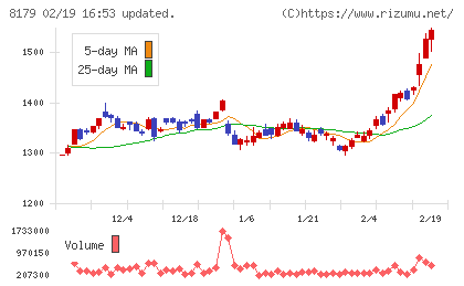 ロイヤルホールディングスチャート